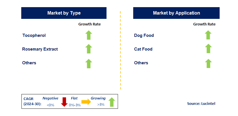 Natural Antioxidant For Pet Food by Segment